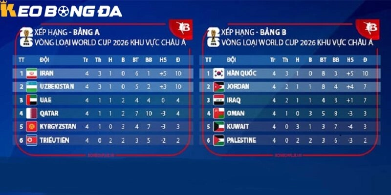 Cục diện vòng loại World Cup 2026 châu Á hiện tại phản ánh rõ sự phân hóa giữa nhóm dẫn đầu và nhóm cạnh tranh vé vớt