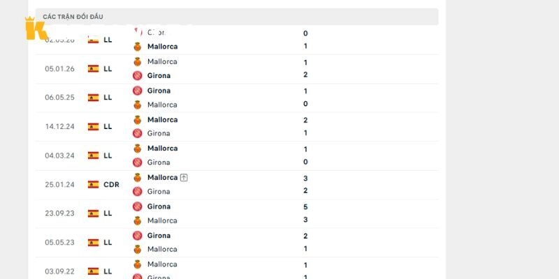Lịch sử đụng độ trước đây của Girona vs Mallorca